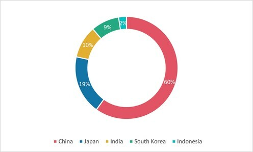 TOP 5 AUTOMOTIVE PRODUCERS IN ASIA PACIFIC, 2021