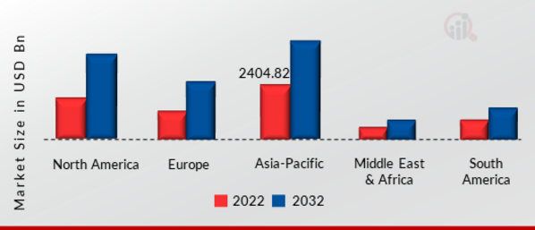 TORQUE SENSOR MARKET SIZE BY REGION