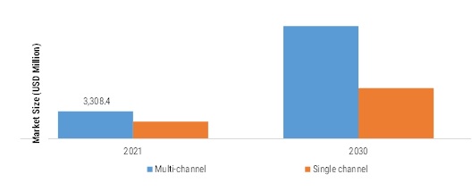 TOUCH SENSOR MARKET SIZE (USD MILLION) BY CHANNEL TYPE 2021 VS 2030