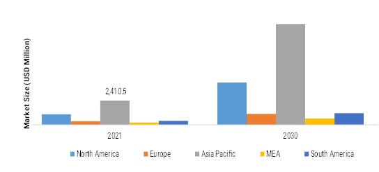 TOUCH SENSOR MARKET SIZE (USD MILLION) BY REGION 2021 VS 2030