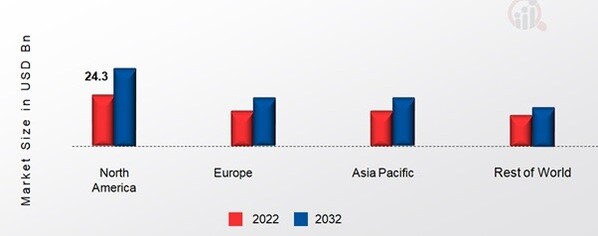 TOURIST BUS MARKET SHARE BY REGION 2022 