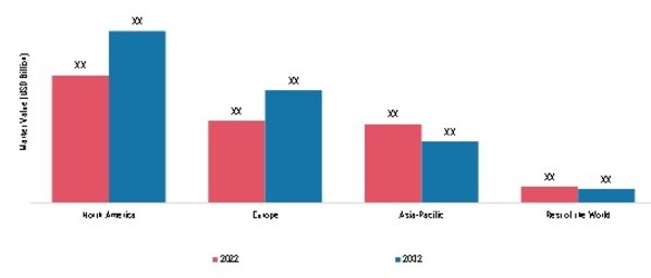 TOXICOLOGY CONSULTING MARKET SHARE BY REGION 2022 & 2032