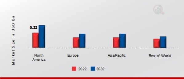 TRACING PAPER MARKET SHARE BY REGION 2022