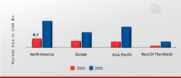 TRACKING AS A SERVICE MARKET SHARE BY REGION