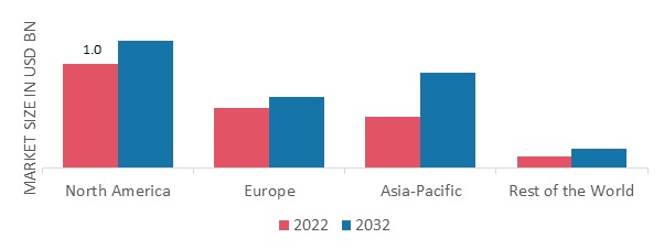 TRANQUILIZER DRUGS MARKET SHARE BY REGION 2022