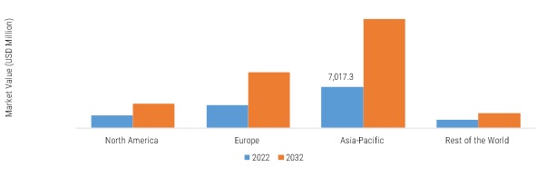 TRANSFER CASE MARKET SIZE BY REGION 2022&2032