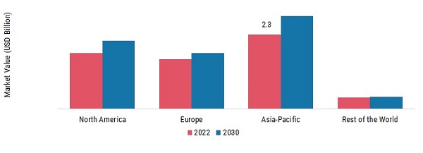 TRANSFORMER OILS MARKET SHARE BY REGION 2022
