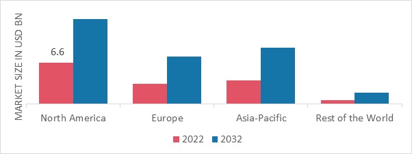 TRANSPLANTATION MARKET SHARE BY REGION 2022 (USD Billion)