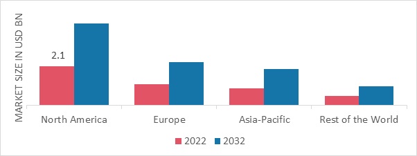 TRANSPORTATION MANAGEMENT SYSTEM MARKET SHARE BY REGION 2022 (USD Billion)