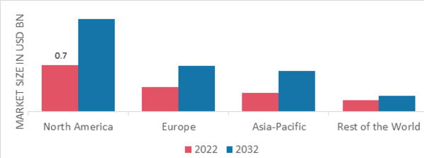 TRANSRADIAL ACCESS DEVICES MARKET SHARE BY REGION 2022