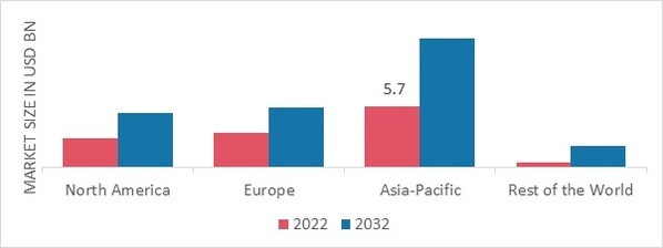 TRASH BAGS MARKET SHARE BY REGION 2022