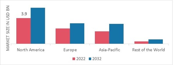 TRAUMA FIXATION DEVICES MARKET SHARE BY REGION 2022 (%)