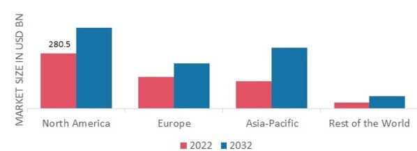 TRAVEL AND TOURISM MARKET SHARE BY REGION 2022
