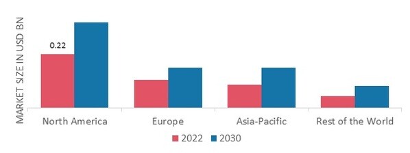 TROCARS MARKET SHARE BY REGION 2022