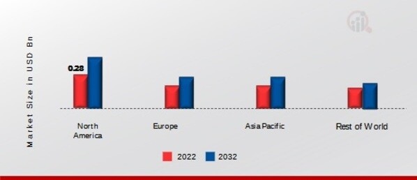 TURPENTINE MARKET SHARE BY REGION 2022