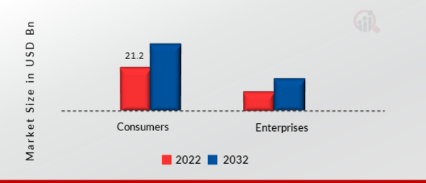 Tablet & Notebook Display Market, by End Users, 2022 & 2032