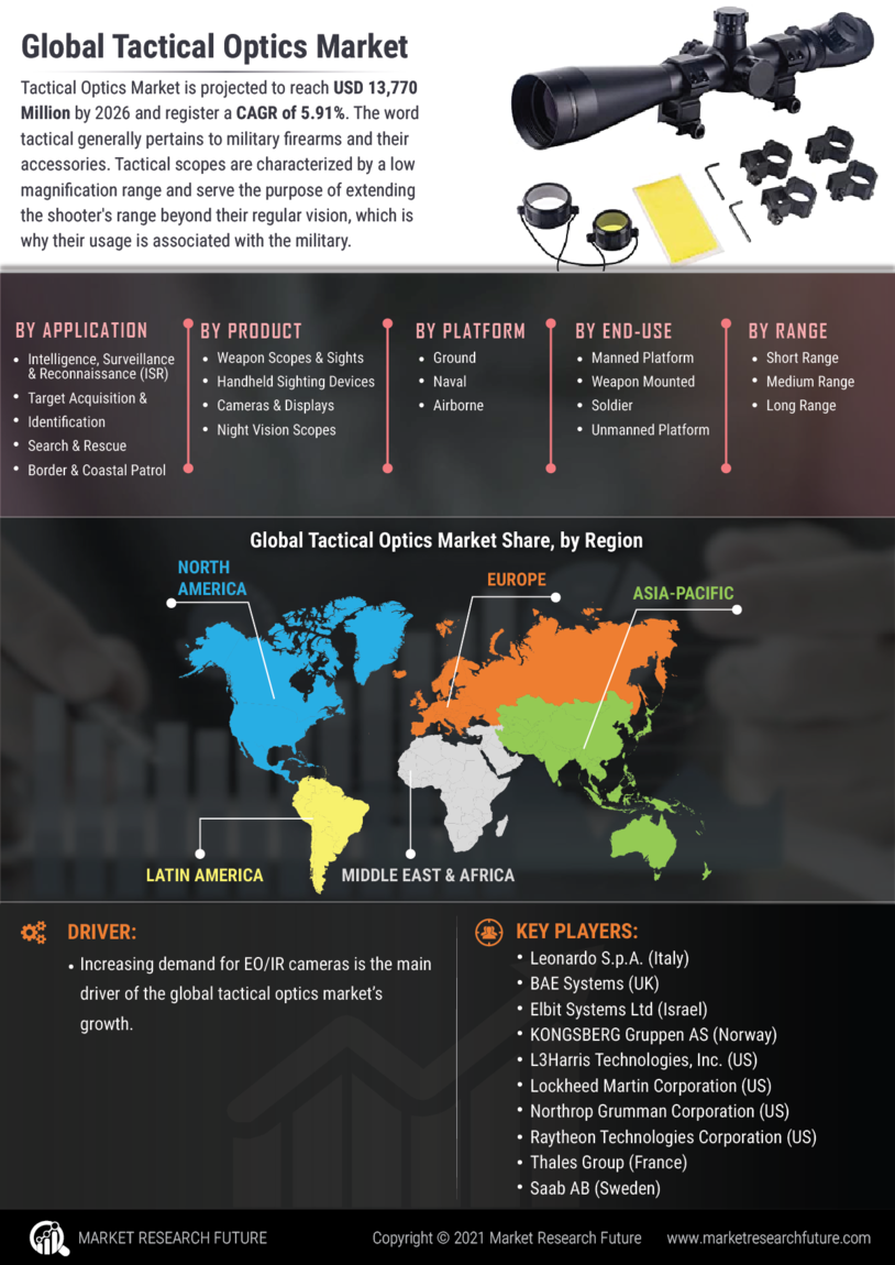 Tactical Optics Market