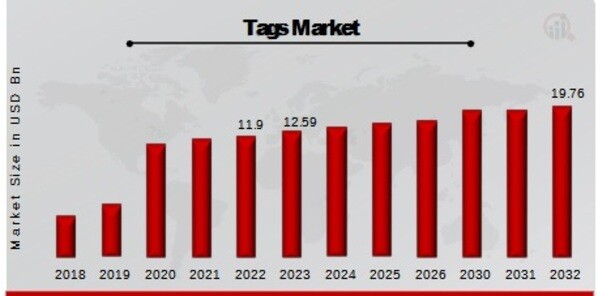 Tags Market Overview