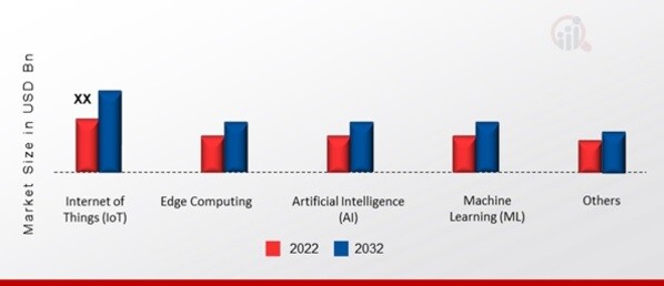  Taiwan Advanced Connectivity in E-Commerce & Retail Market, by Application, 2022 & 2032