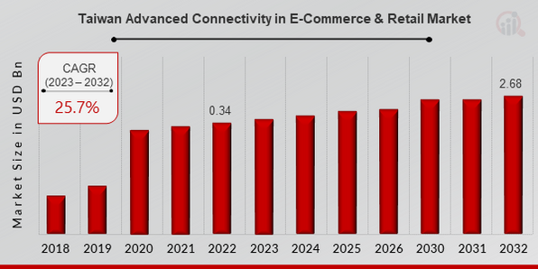 Taiwan Advanced Connectivity in E-Commerce & Retail Market over