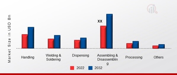 Taiwan Robotics Market, by Application, 2022 & 2032 