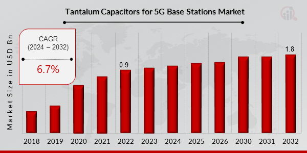 Global Tantalum Capacitors for 5G Base Stations Market Overview