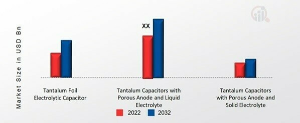 Tantalum Capacitors for 5G Base Stations Market, by type, 2022&2032