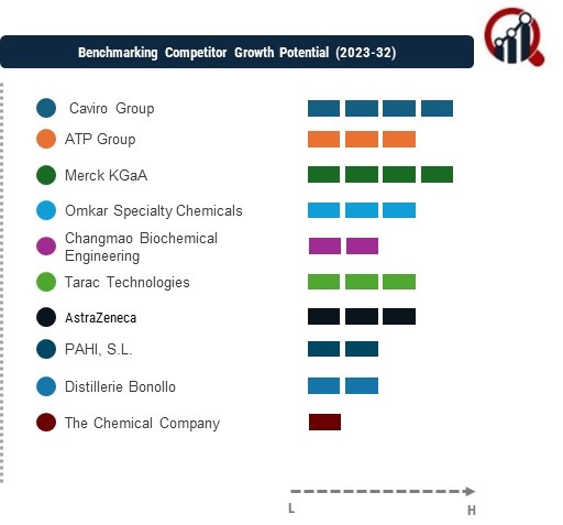 Tartaric Acid Companies