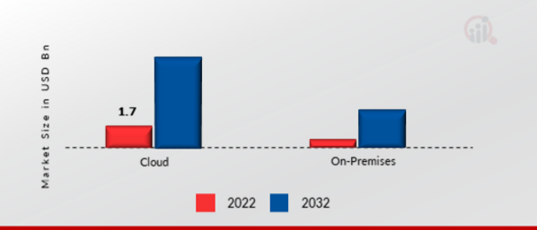 Task Management Software Market, by Deployment, 2022 & 2032