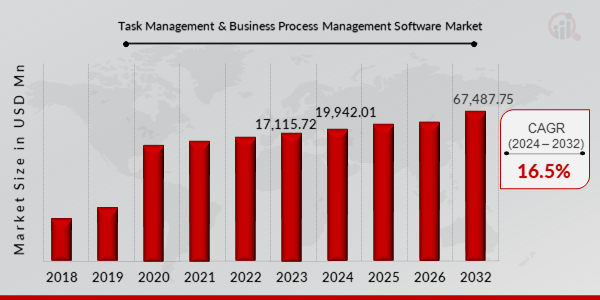 Task Management & Business Process Management Software Market Overview
