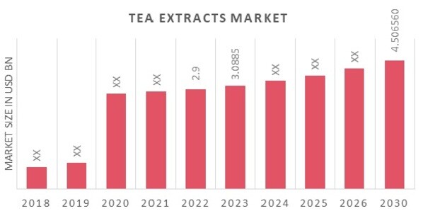 Tea Extracts Market Overview