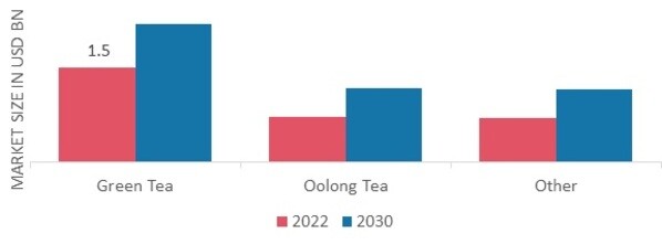Tea Extracts Market, by Type,2022& 2030