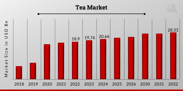Tea Market Overview