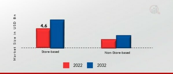 Tea Market, by Distribution Channel, 2022 & 2032 (USD Billion)