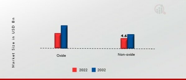 Technical Ceramics Market, by Material