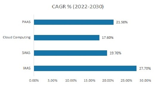 Technologies Driving the Telecom Cloud Market