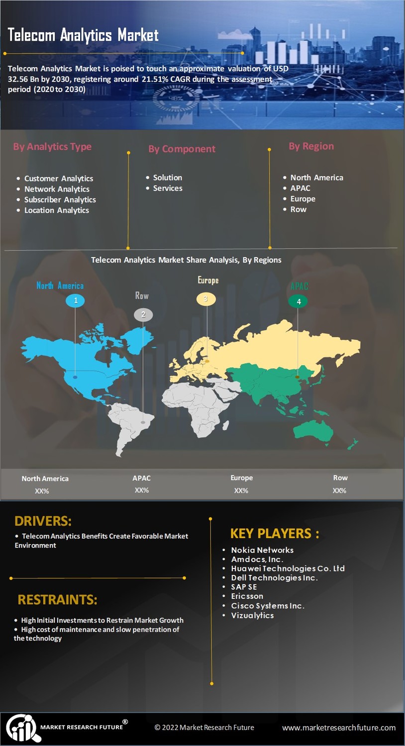 Telecom Analytics Market