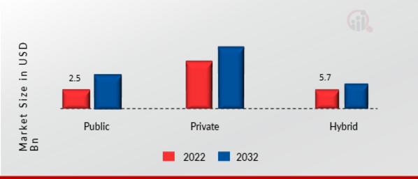 Telecom Cloud by Deployment Type Insights.