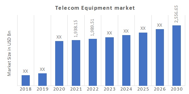 Telecom Equipment Market Overview