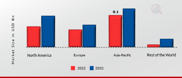 Telecom Outsourcing Market