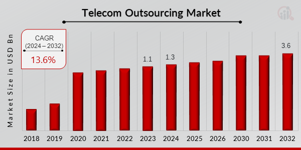 Telecom Outsourcing Market Overview