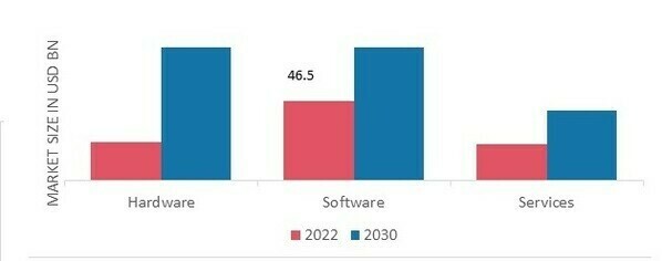 Telehealth Market, by Components, 2022 and 2030