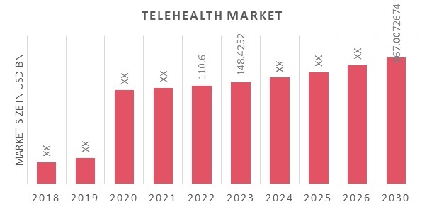 Telehealth Market Size Trends Industry Analysis 2030