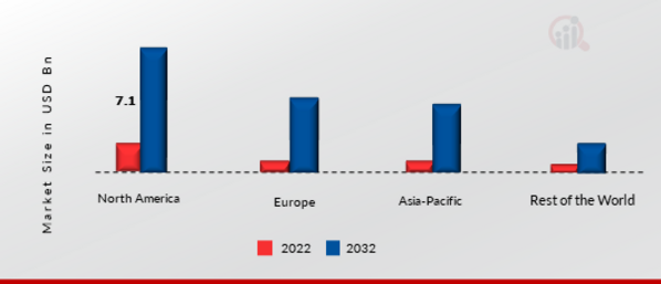 Telematics In Automotive Market Share By Region 2022