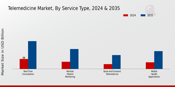 Telemedicine Market Segment
