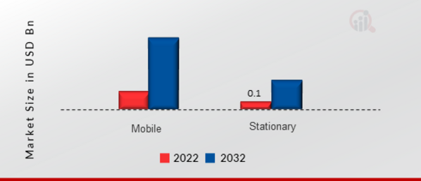 Telepresence Robots Market, by Type, 2022 & 2032 