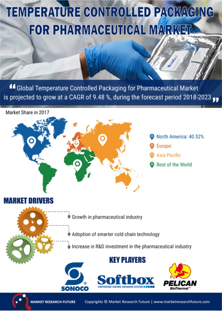 Temperature Controlled Packaging Pharmaceutical Market