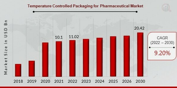 Temperature Controlled Packaging for Pharmaceutical Market Overview