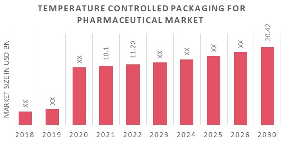 Temperature Controlled Packaging for Pharmaceutical Market Overview