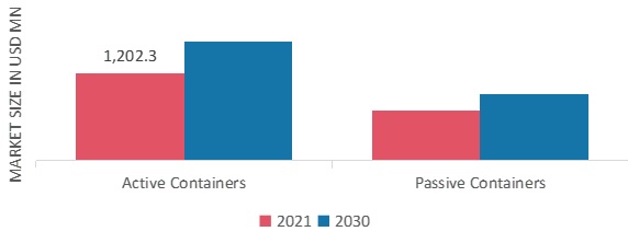 Temperature Controlled Packaging for Pharmaceutical Market, by Type, 2021 & 2030